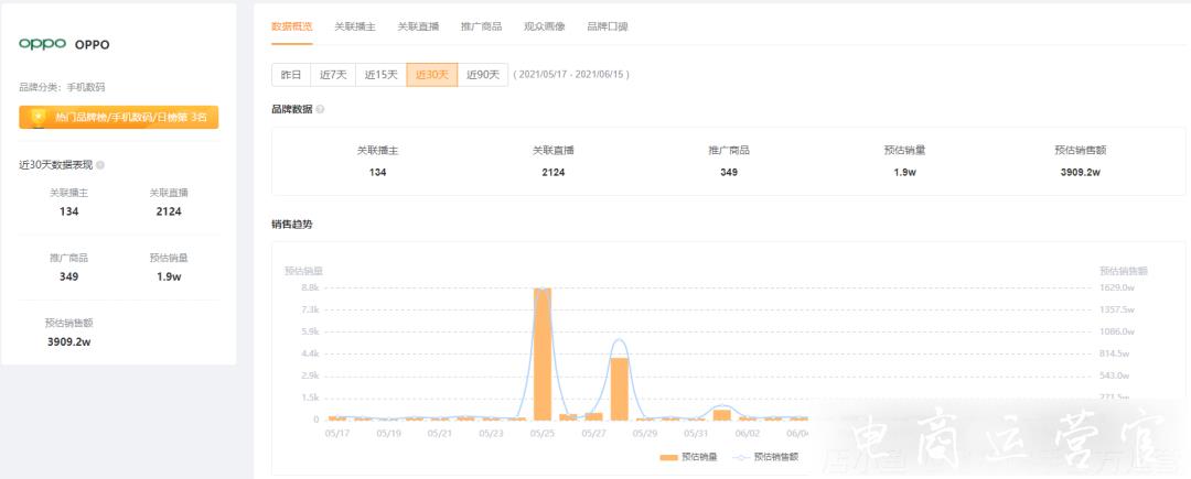 帶貨5000萬-GMV增長200倍！快手616品牌迎來大爆發(fā)